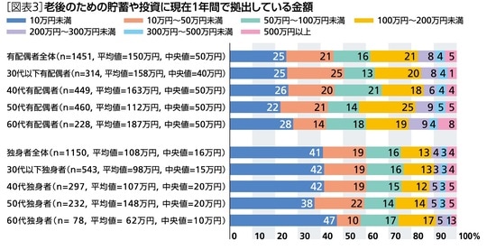 ［図表3］老後のための貯蓄や投資に、現在1年間で拠出している金額