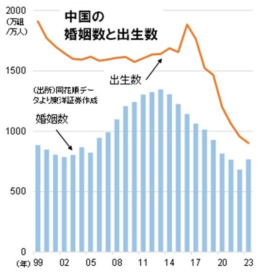［図表］中国の婚姻数と出生数