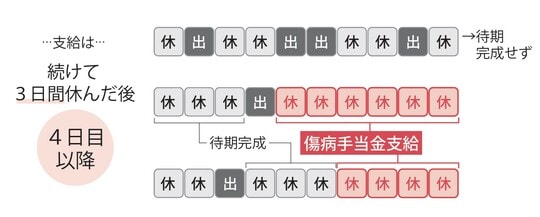 出典:『【図解】医療費・仕事・公的支援の悩みが解決する がんとお金の話』(彩図社)