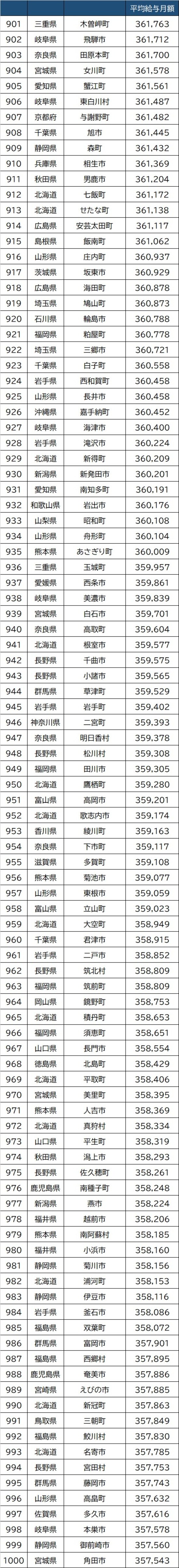 出所：総務省『『給与・定員等の調査結果等＜給与等の比較＞』より作成