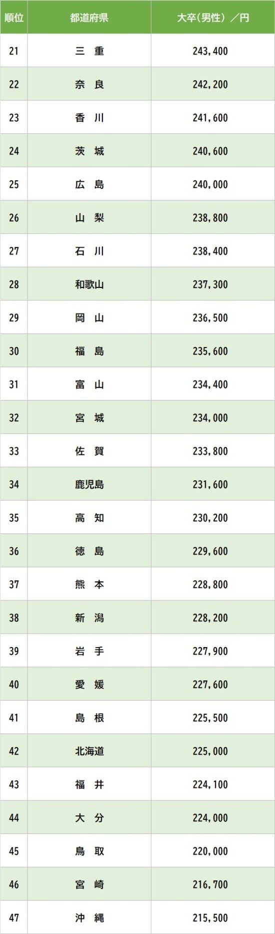 出所：厚生労働省『令和6年賃金構造基本統計調査』