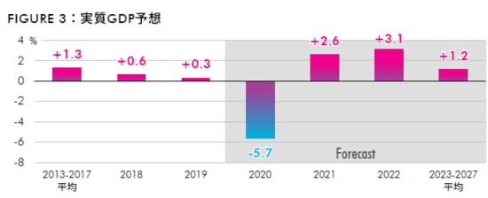 出所：内閣府、CBRE、2020年11月