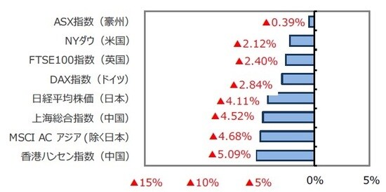 （出所）FactSet、Bloomberg L.P.のデータを基に三井住友DSアセットマネジメント作成