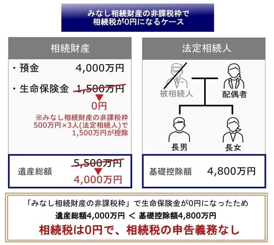 みなし相続財産の非課税枠で相続税が0円になるケース