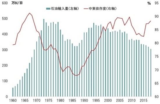期間：1960～2018年度 出所：経産省の統計によりピクテ投信投資顧問が作成