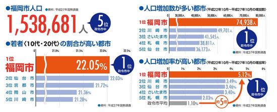 ［図表1］福岡の豊富な人材