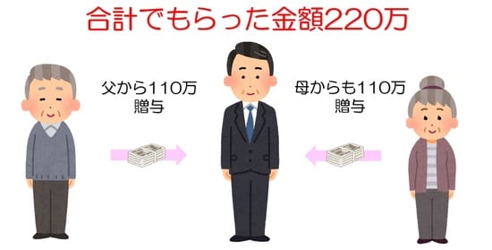 「もらった金額」が110万円を超えると、贈与税の申告が必要