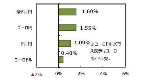 （出所）FactSet、Bloomberg L.P.のデータを基に三井住友DSアセットマネジメント作成