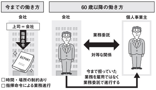 出典：『老後のお金に困りたくなければ　今いる会社で「“半”個人事業主」になりなさい』（日本実業出版社）より抜粋