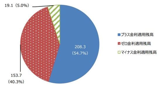 （注）8月の積み期間の実績。残高は兆円。カッコ内は全体に占める割合。四捨五入の関係で合 計が100％とならない場合あり。 （出所）日銀の資料を基に三井住友DSアセットマネジメント作成