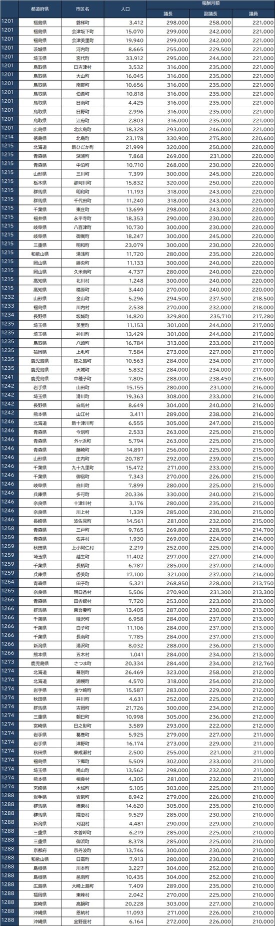 ※出所：全国市議会議長会『市議会議員報酬に関する調査結果』、全国町村議会議長会『第66回町村議会実態調査結果の概要』より