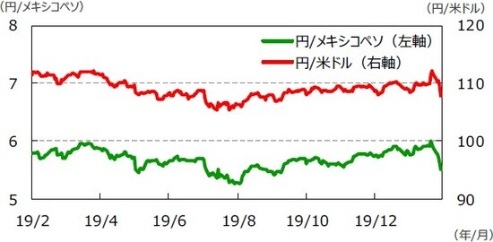 （注1）データは2019年2月28日～2020年2月28日。  （注2）メキシコペソ/米ドルは逆目盛。  （出所）Bloomberg L.P.のデータを基に三井住友DSアセットマネジメント作成