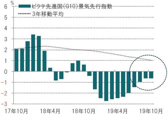 月次、前3ヵ月平均比、年率化%、期間：2017年10月～2019年10月 ※ピクテ景気先行指数はピクテが独自で算出している指数 出所：ピクテ・アセット・マネジメントのデータを使用しピクテ投信投資顧問作成