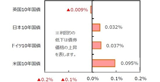 （出所）FactSet、Bloomberg L.P.のデータを基に三井住友DSアセットマネジメント作成