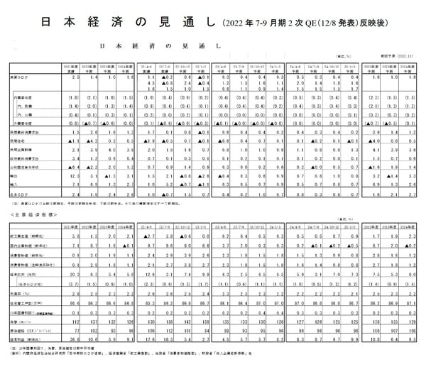 日本経済の見通し