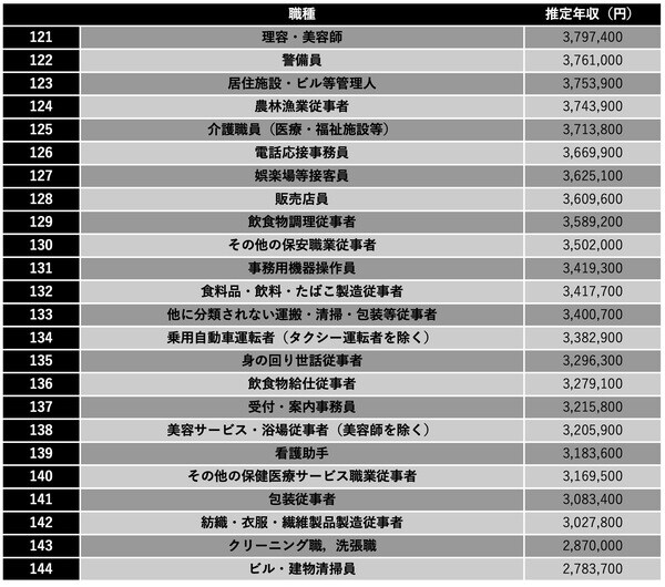 厚生労働省『令和5年 賃金構造基本統計調査』より編集部作成