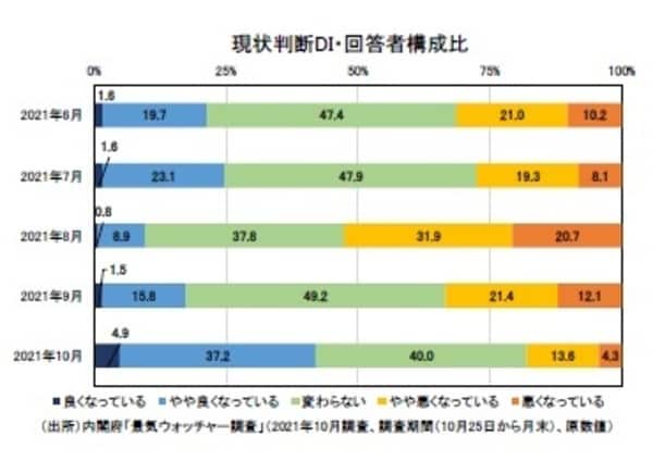 ［図表4］現状判断DI・回答者構成比