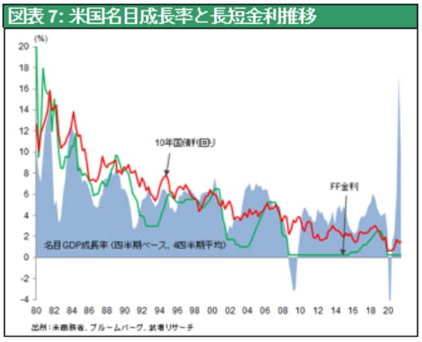 ［図表7］米国名目成長率と長短金利推移