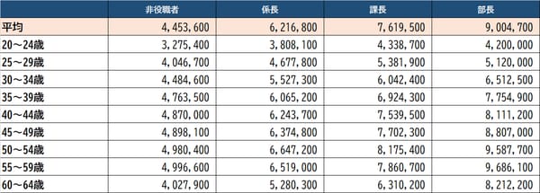 出所：厚生労働省『令和3年賃金構造基本統計調査』より算出 ※単位は円