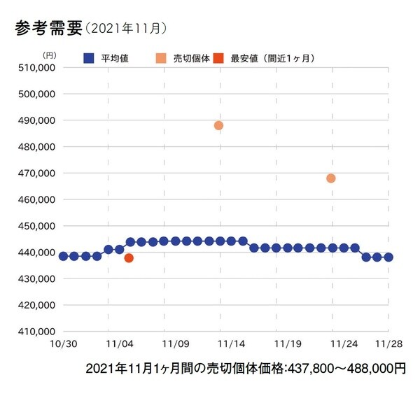 出典：斉藤由貴生著『データでわかる腕時計投資の正解』（イカロス出版）より