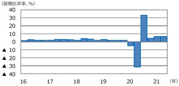 （注）データは2016年1-3月期～2021年4-6月期。 （出所）FactSetのデータを基に三井住友DSアセットマネジメント作成