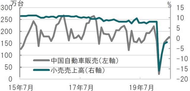 月次、期間：2015年7月～2020年6月、自動車販売は1ヵ月遅行 出所：ブルームバーグのデータを使用してピクテ投信投資顧問作成