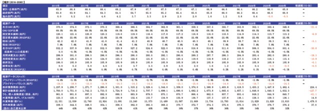 前　提　１）経済モデル・S-I＝（G-T）＋NX　２）変数の捉え方・アブソープションモデルを想定し、各条件を設定　３）シミュレーションにおける留意点・日本経済の現状は、モデル式における左辺が資金余剰（＋＋＋ぐ らい）、それを右辺の政府部門が財政赤字（＋＋ぐらい）、かつ海外への貯蓄という意味で貿易黒字（＋ぐらい）である・経済モデルとして理論上は均衡する。膨らみ続ける政府部門（G-T）を国内資金余剰（S-I）と海外部 門（NX<0）がまかなうという構図が中長期な日本経済の姿に近い　４）メソッド　①国民経済月報データ（2000-2015）に基づき、民間貯蓄バランスを測定　②計測期間を2016年から2030年とし、GDP成長率＝人 口成長率として基礎変数を推測　③上記モデルに立脚するため、不均衡の是正は海外部門が調整するとした　④国民一人が当たり有する資産残高と国民一人当たりが背負う債務残高の比率を自己資本比率にみたてた 気付き　日本経済の安定性（経済モデルの頑健さ）は2019年までは力強い　2020年を分水嶺に、2050年には債務超過（財政破綻）に陥る可能性が高い

下記の参考資料を参考に予測 明治安田生命「日本経済中期見通し（2016-2025年度）」、三菱総研「内外経済の中期展望（2015-2030年度）」、内閣府「中長期の経済財政に関する試算」、ニッセイ基礎研究所「中期経済見通し（2015～2025年度）」、三 菱UFJリサーチ&コンサルティング「経常収支の長期展望」