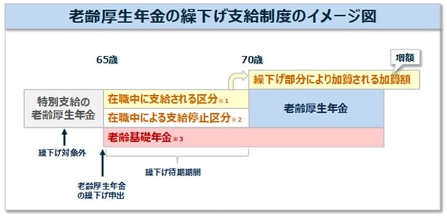 ※1 繰り下げするため支給されない ※2 繰り下げしなくても支給されない ※3 老齢基礎年金を繰り下げしても65歳から受給可能