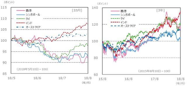 （注）データは、左グラフが2018年5月10日～2018年8月10日。右グラフが2015年8月10日～2018年8月10日。 　　　グラフの各国・地域別の株価指数は下記の『国・地域別の株価指数 (現地通貨ベース）、為替レート』と同じ。 （出所）Bloomberg L.P.のデータを基に三井住友アセットマネジメント作成