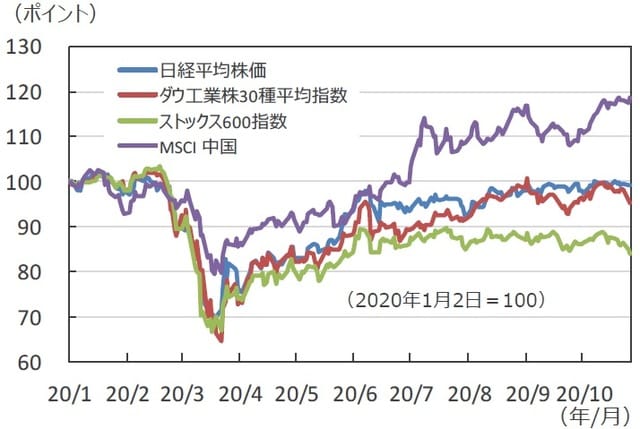 （注）データは2020年1月2日～2020年10月27日。 （出所）Bloomberg L.P.のデータを基に三井住友DSアセットマネジメント作成