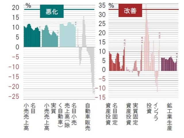 ［図表18］中国の主要指標推移 過去2年間のデータ、前半期比、年率化％ 出所：ピクテ・アセット・マネジメント