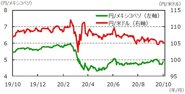 （注）データは2019年10月2日～2020年10月2日。 （出所）Bloomberg L.P.のデータを基に三井住友DSアセットマネジメント作成