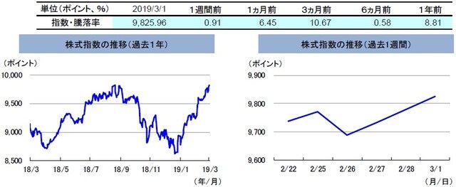 （注）左グラフは2018年3月1日～2019年3月1日、右グラフは2019年2月22日～2019年3月1日。 株式指数は、MSCIオーストラリア指数（配当込み、現地通貨ベース）。 （出所）FactSetのデータを基に三井住友アセットマネジメント作成