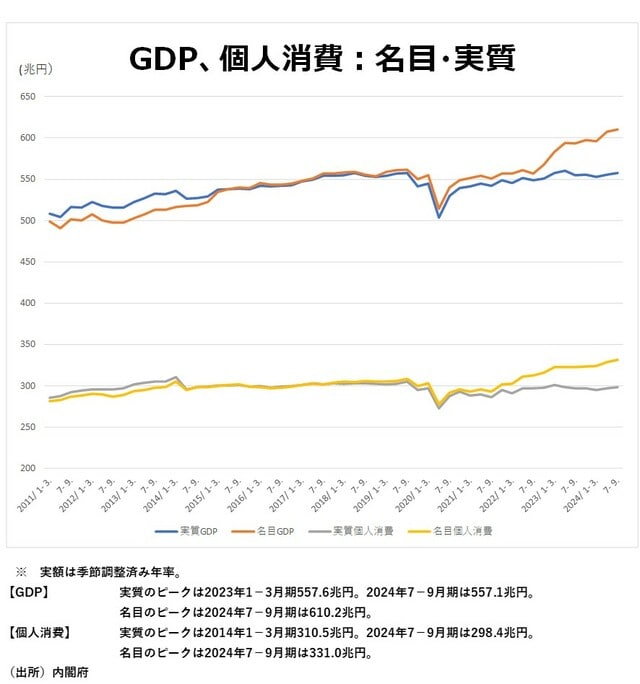 GDP、個人消費：名目・実質