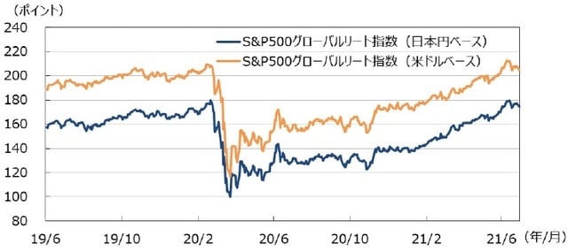 （注）データは2019年6月1日～2021年6月30日。 （出所）Bloombergのデータを基に三井住友DSアセットマネジメント作成