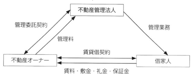 ［図表2］管理委託方式