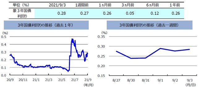(注)左グラフは2020年9月3日~2021年9月3日、右グラフは2021年8月27日~2021年9月3日。 (出所)FactSetのデータを基に三井住友DSアセットマネジメント作成