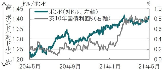 日次、期間：2020年5月11日～2021年5月10日 出所：ブルームバーグのデータを使用しピクテ投信投資顧問作成