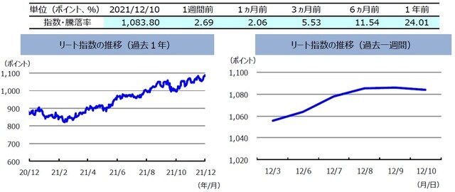 （注）左グラフは2020年12月10日～2021年12月10日、右グラフは2021年12月3日～2021年12月10日。 　　　リート指数は、S&PオーストラリアREIT指数（配当込み、現地通貨ベース）。 （出所）FactSetのデータを基に三井住友DSアセットマネジメント作成
