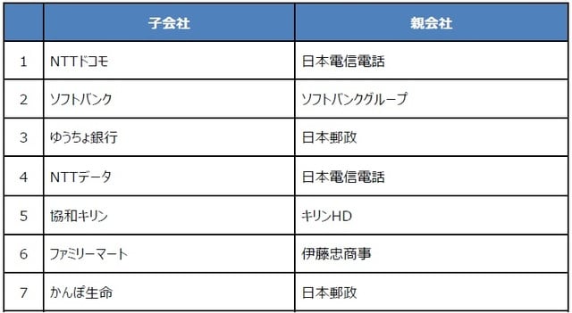 （注）2020年1月22日時点で子会社の時価総額の大きい順。 （出所）Bloomberg L.P.のデータを基に三井住友DSアセットマネジメント作成