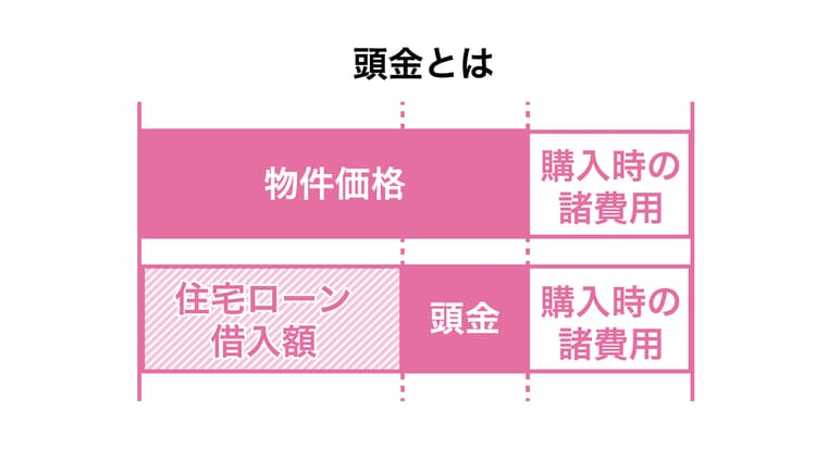 住宅ローンの頭金とは？金額の目安、設定するメリットと準備する際のポイント｜資産形成ゴールドオンライン