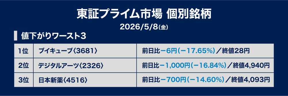 ［図表2］値下がり率ワースト3