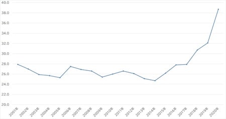 出所:総務省『家計調査家計収支編 2020年(令和2年)平均』より作成