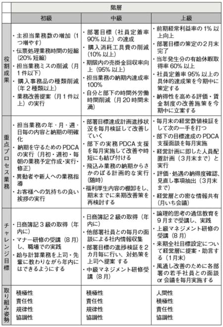 ［図表7］K社管理部門の社員チャレンジシート　各項目への記入事例