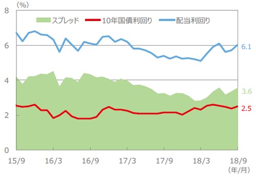 （注）配当利回り、10年国債利回り、スプレッドは、2015年9月～2018年9月（各月末値）。 （出所）FactSet、Bloomberg L.P.のデータを基に三井住友アセットマネジメント作成