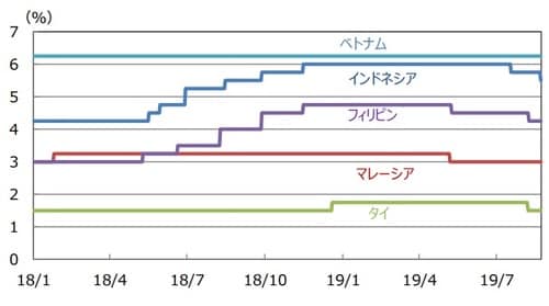 (注)データは2018年1月1日~2019年8月22日。 (出所)Bloombergのデータを基に三井住友DSアセットマネジメント作成