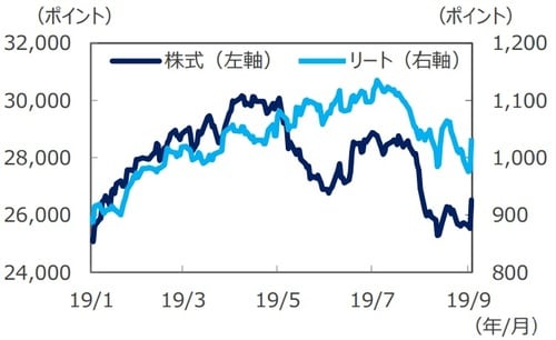 （注1）データは2019年1月2日～2019年9月4日。 （注2）株式は香港ハンセン指数。リートはS&P香港REIT指数（配当込み）。いずれも現地通貨ベース。 （出所）Bloomberg L.P.のデータを基に三井住友DSアセットマネジメント作成 
