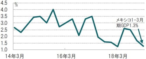 ［図表2］メキシコ実質GDP（国内総生産）成長率の推移 四半期、期間：2014年1-3月期～2019年1-3月期、前年同期比 出所：ブルームバーグのデータを使用してピクテ投信投資顧問作成