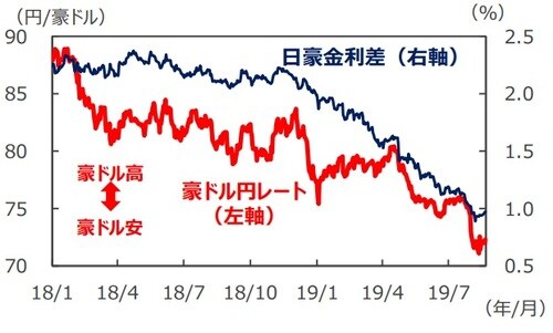 （注1）データは2018年1月1日～2019年8月21日。 （注2）金利差は豪州－日本。金利はともに3年国債利回り。 （出所）Bloomberg L.P.のデータを基に 三井住友DSアセットマネジメント作成