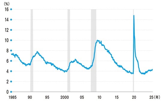 (出所)労働省統計局より筆者作成